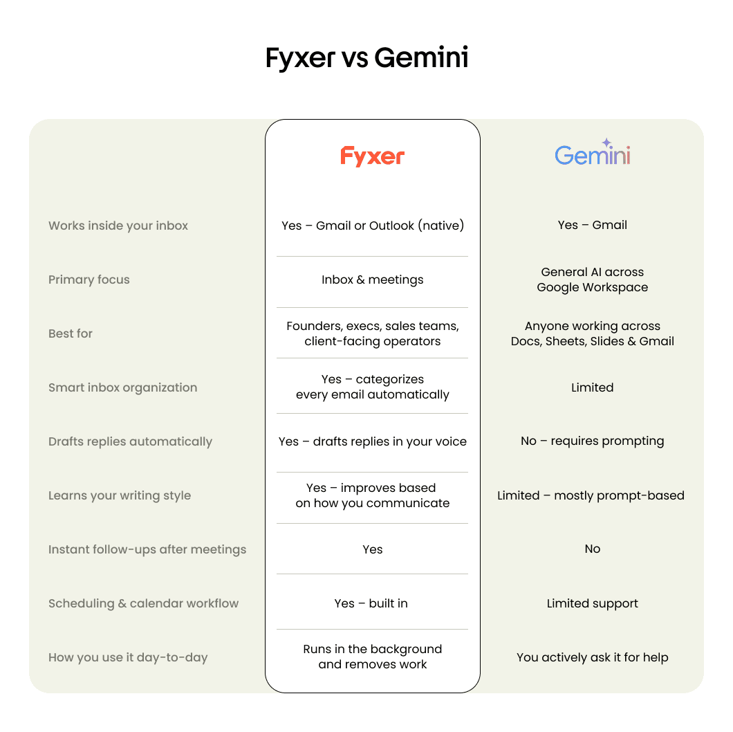 Fyxer vs Gemini comparison table