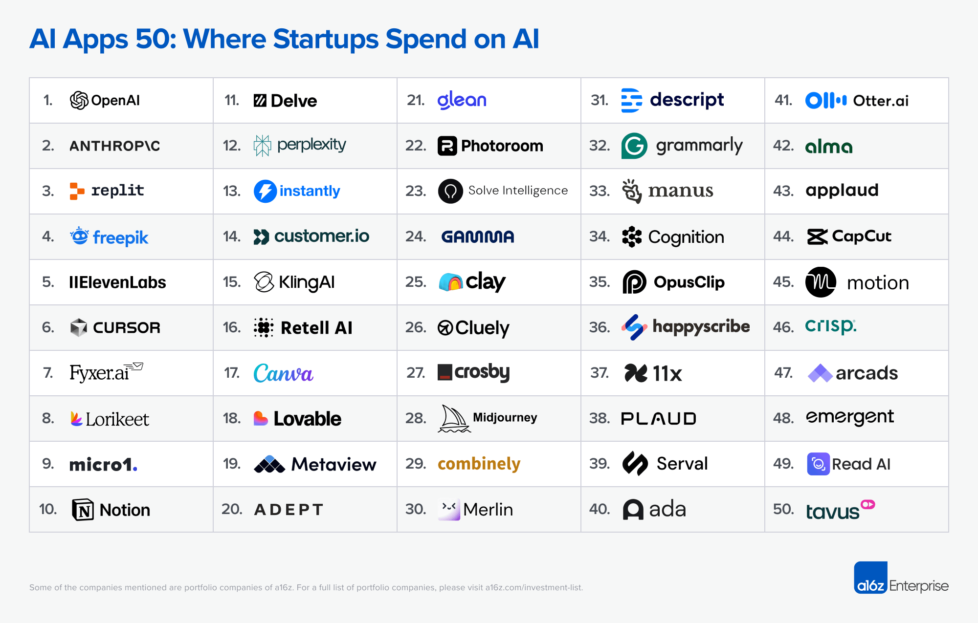 Leaderboard for AI startup spending