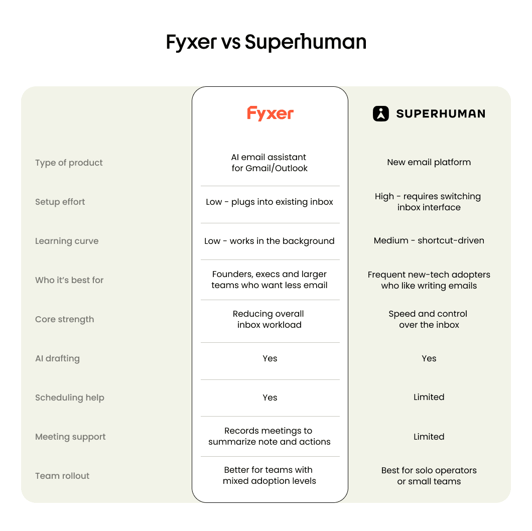 Fyxer vs Superhuman comparison table